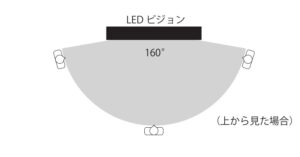 LEDビジョン　角度
